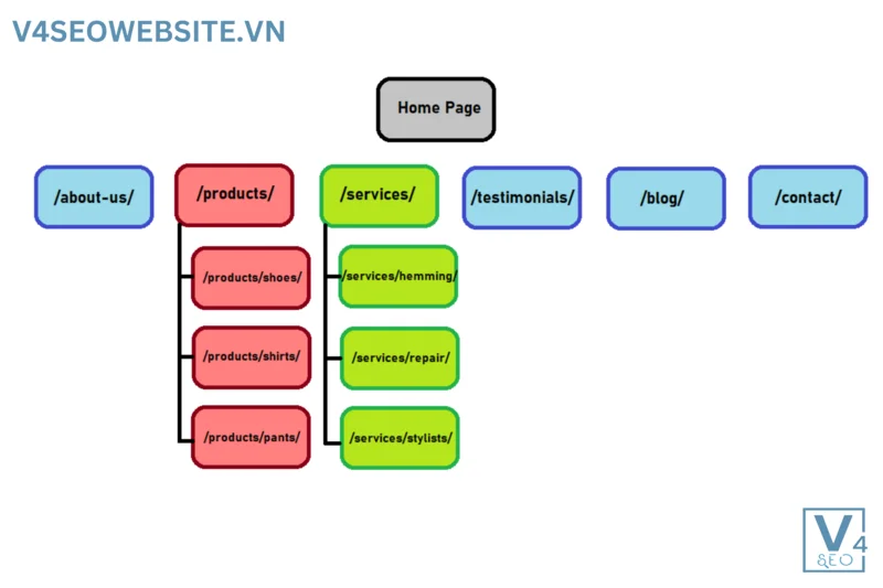 Cần lưu ý đến cấu trúc URL và đảm bảo URL thân thiện cho người dùng