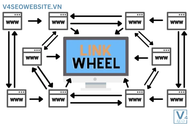 Các phương pháp hay nhất về đường liên kết đối với Google 2 Sử dụng Internal Link nội bộ chéo nhau một cách hợp lí để tăng sức mạnh của Website