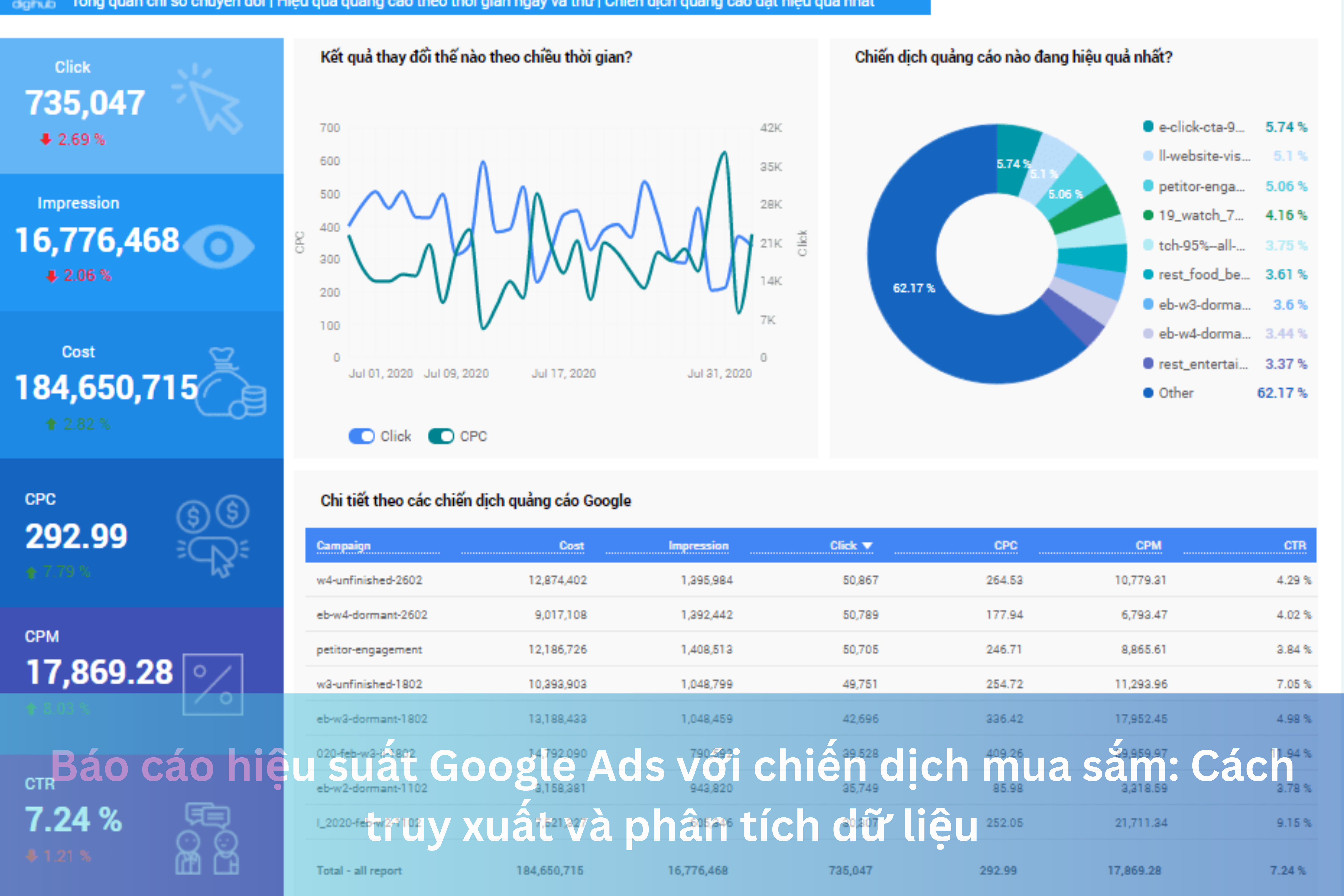 Ảnh đại diện của Báo cáo hiệu suất Google Ads với chiến dịch mua sắm: Cách truy xuất và phân tích dữ liệu