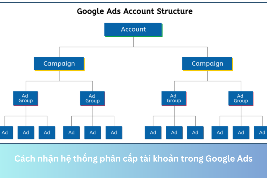Ảnh đại diện của Cách nhận hệ thống phân cấp tài khoản trong Google Ads