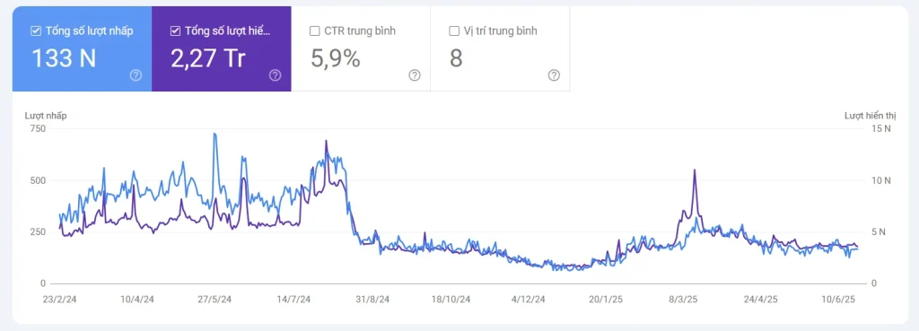 Case study V4SEO