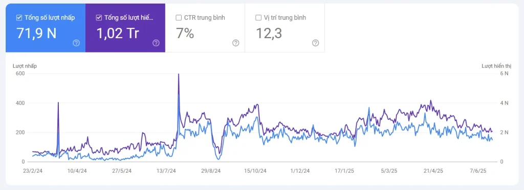 Case study V4SEO