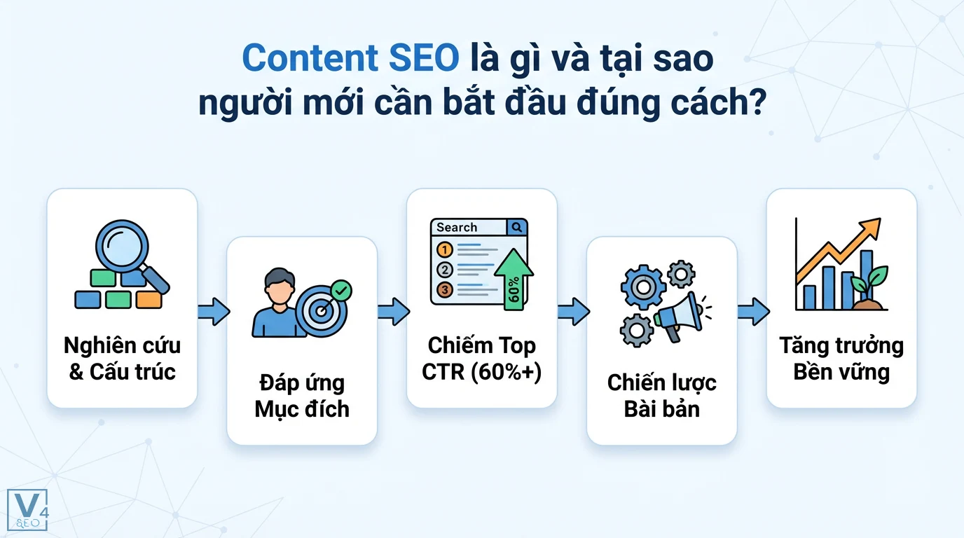 Viết Content SEO Cho Người Mới: 5 Nguyên Tắc Vàng Tối Ưu Cho AI 1 Quy trình Content SEO: Nghiên cứu cấu trúc, đáp ứng mục đích, đạt Top CTR 60%+, chiến lược bài bản, tăng trưởng bền vững