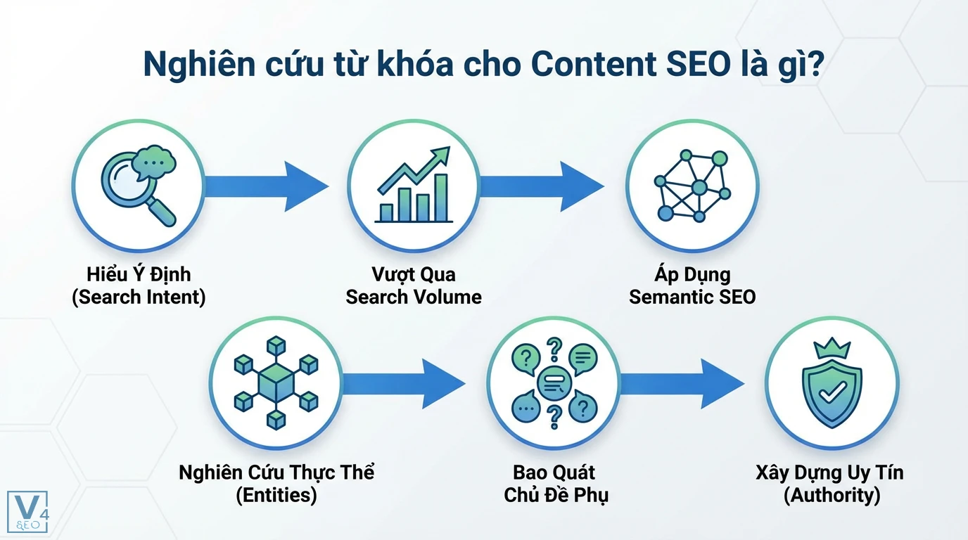 Nghiên Cứu Từ Khóa SEO Bằng AI & Semantic: Xây Dựng Content Chuẩn SGE 1 Quá trình nghiên cứu từ khóa cho Content SEO bao gồm hiểu ý định tìm kiếm, vượt qua khối lượng tìm kiếm, áp dụng Semantic SEO, nghiên cứu thực thể, bao quát chủ đề phụ, và xây dựng uy tín