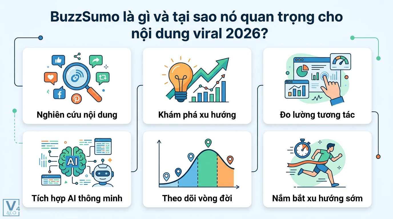 Cách sử dụng BuzzSumo để phân tích và tạo nội dung viral 2026 1 BuzzSumo tích hợp AI giúp nghiên cứu nội dung, đo lường tương tác và theo dõi vòng đời để nắm bắt sớm các xu hướng viral dẫn đầu năm 2026