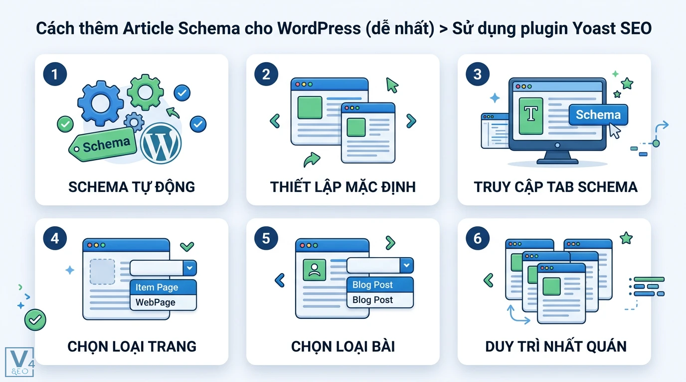 Cách thêm Article Schema cho bài blog qua Plugin và mã JSON-LD 2 Thiết lập Article Schema trong tab Schema của Yoast SEO cho WordPress gồm chọn WebPage và Blog Post giúp tối ưu dữ liệu cấu trúc bài viết