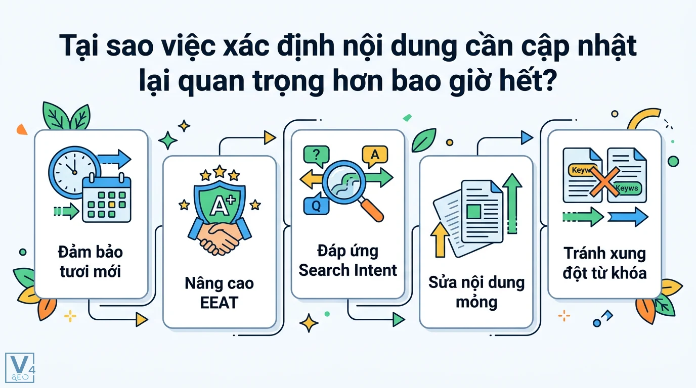 Cách xác định nội dung nào cần cập nhật và tối ưu lại chuẩn 2026 1 Xác định nội dung cần cập nhật để đảm bảo độ tươi mới, nâng cao EEAT, đáp ứng Search Intent, sửa nội dung mỏng và tránh xung đột từ khóa
