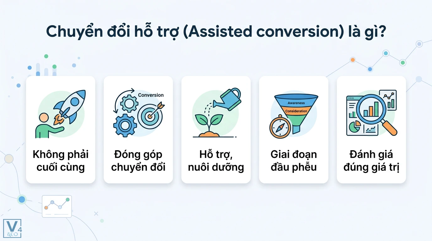 Chuyển đổi hỗ trợ là gì? Phân biệt rõ với chuyển đổi trực tiếp 1 Chuyển đổi hỗ trợ giúp nuôi dưỡng khách hàng ở giai đoạn nhận thức và cân nhắc nhằm đánh giá chính xác giá trị các chiến dịch marketing