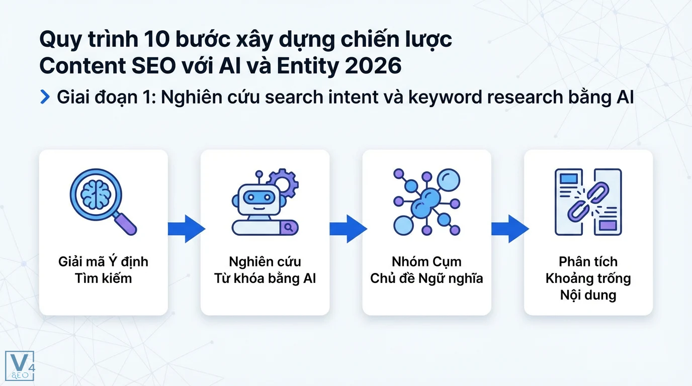 Content SEO là gì? Quy trình 10 bước với AI & Entity SEO 2026 2 Quy trình giai đoạn 1 chiến lược Content SEO AI: giải mã ý định tìm kiếm, nghiên cứu từ khóa AI, nhóm cụm chủ đề, phân tích khoảng trống nội dung