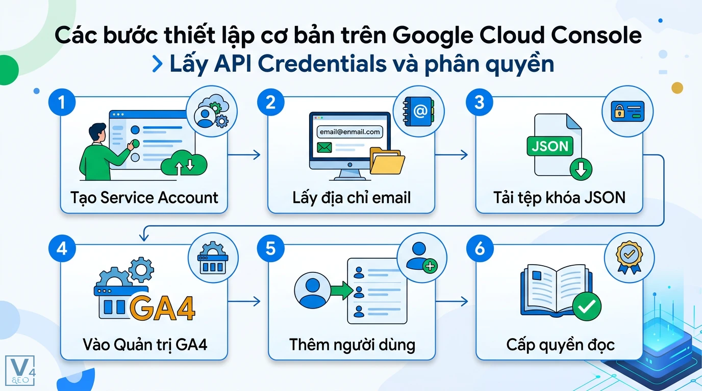 GA4 Data API là gì? Cách tự động hóa báo cáo không cần lập trình 2 Thiết lập Service Account trên Google Cloud Console, tải tệp khóa JSON và thêm người dùng cấp quyền đọc trong GA4 để tự động lấy dữ liệu