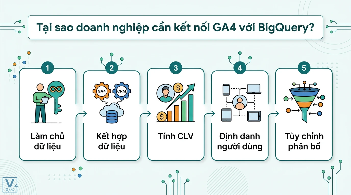 GA4 export BigQuery là gì? Lợi ích và lộ trình triển khai chi tiết 1 Lợi ích kết nối GA4 với BigQuery giúp làm chủ dữ liệu, kết hợp CRM tính CLV, định danh người dùng và tùy chỉnh mô hình phân bổ dữ liệu