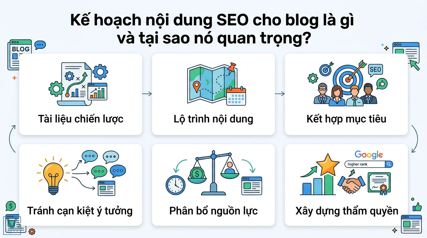 Kế hoạch nội dung SEO cho blog: Từ cơ bản đến nâng cao (Kèm mẫu & AI) 1 Kế hoạch nội dung SEO cho blog là tài liệu chiến lược giúp phân bổ nguồn lực, tránh cạn kiệt ý tưởng và tăng thẩm quyền website trên Google
