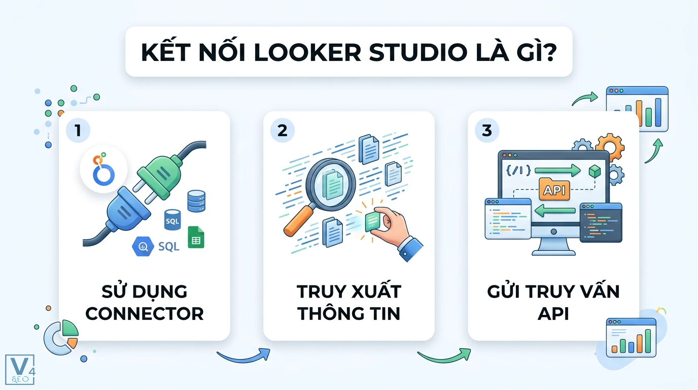 Kết nối Looker Studio là gì? Cách thiết lập và sửa lỗi kết nối 1 Kết nối Looker Studio bằng cách sử dụng Connector để truy xuất thông tin và gửi truy vấn API giúp hiển thị dữ liệu trực quan từ nguồn lưu trữ