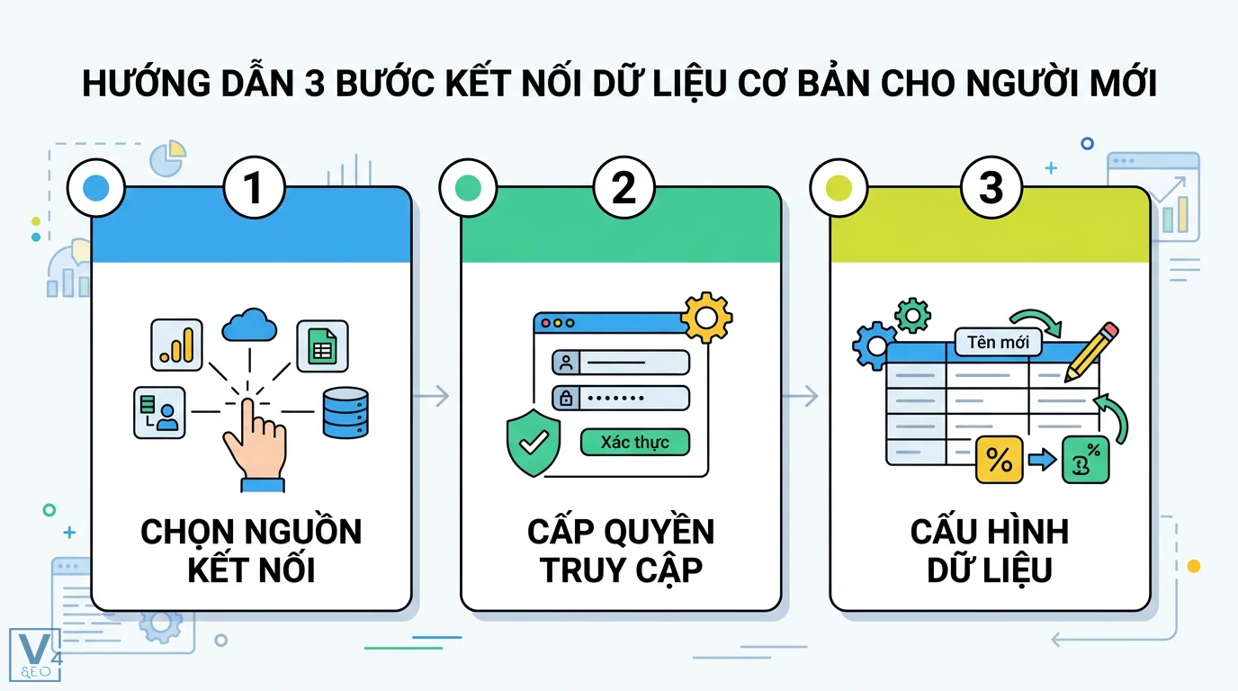 Kết nối Looker Studio là gì? Cách thiết lập và sửa lỗi kết nối 2 Quy trình 3 bước kết nối dữ liệu cơ bản gồm chọn nguồn kết nối, cấp quyền truy cập và cấu hình trường dữ liệu báo cáo trong Looker Studio