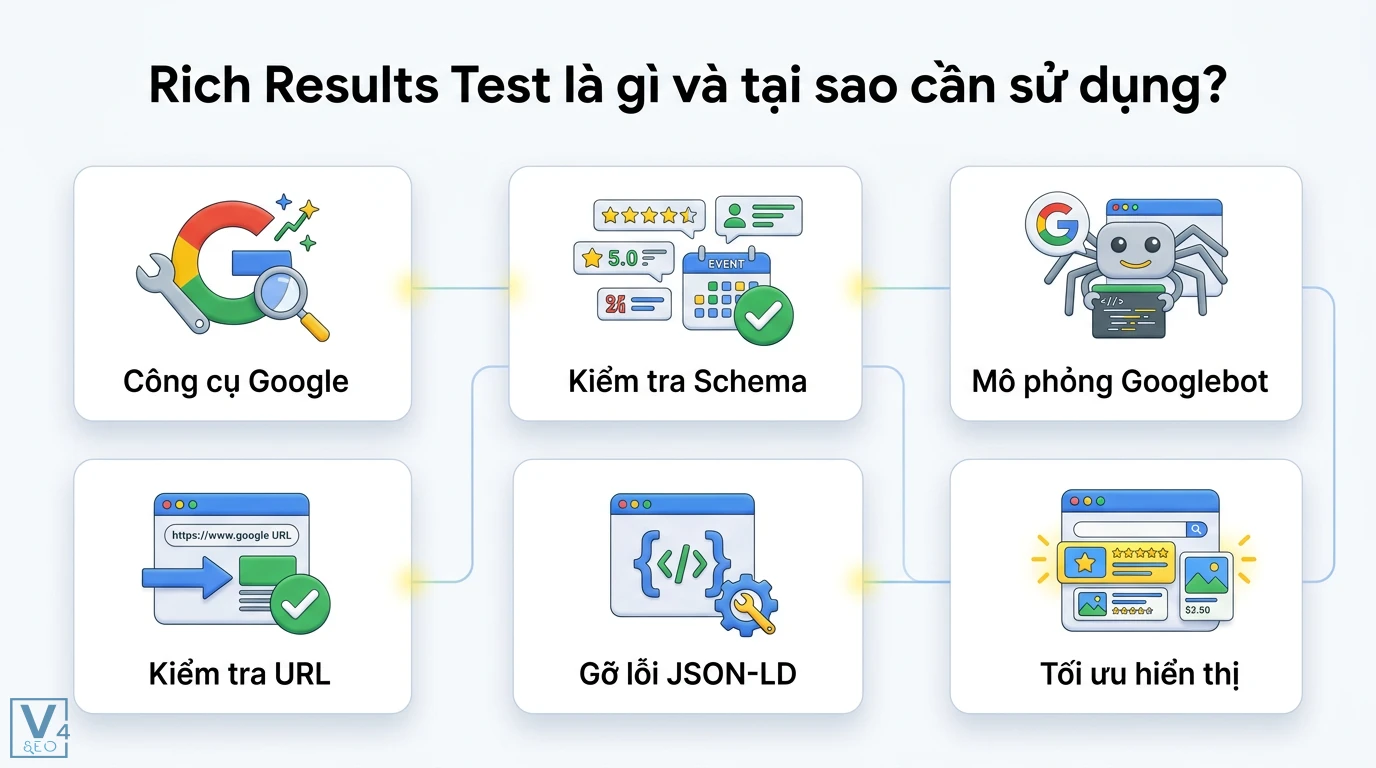 Kiểm tra & khắc phục lỗi Schema bằng Rich Results Test và JSON-LD 1 Rich Results Test giúp kiểm tra Schema, mô phỏng Googlebot, xác thực URL và gỡ lỗi JSON-LD để tối ưu hiển thị Rich Snippets trên Google Search