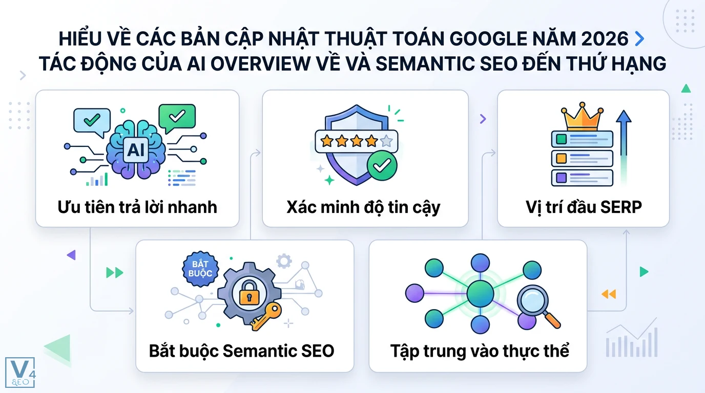 Kỹ thuật tối ưu bài viết SEO cho các bản cập nhật thuật toán của Google 1 AI Overview ưu tiên trả lời nhanh và xác minh độ tin cậy kết hợp Semantic SEO tập trung vào thực thể để đạt vị trí đầu SERP năm 2026