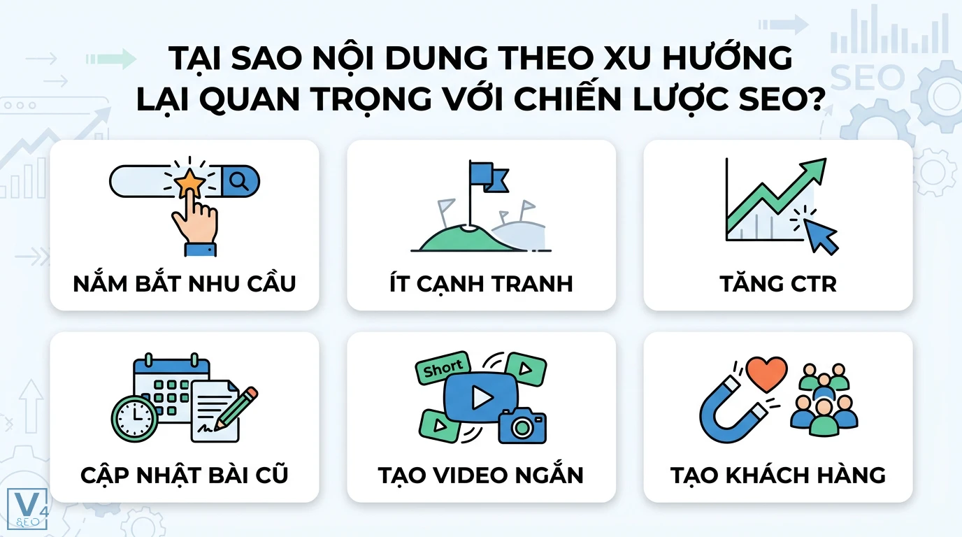 Làm sao để sáng tạo nội dung SEO dựa trên xu hướng (Trending Content)? 1 Nội dung theo xu hướng giúp nắm bắt nhu cầu, ít cạnh tranh, tăng CTR, cập nhật bài cũ, tạo video ngắn và tạo khách hàng trong chiến lược SEO