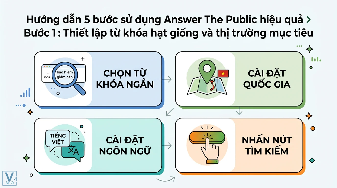 Cách dùng Answer The Public tạo ý tưởng nội dung chuẩn SEO 2026 1 Thiết lập từ khóa hạt giống Answer The Public gồm chọn từ khóa ngắn, cài đặt quốc gia Việt Nam, ngôn ngữ tiếng Việt và nhấn nút tìm kiếm