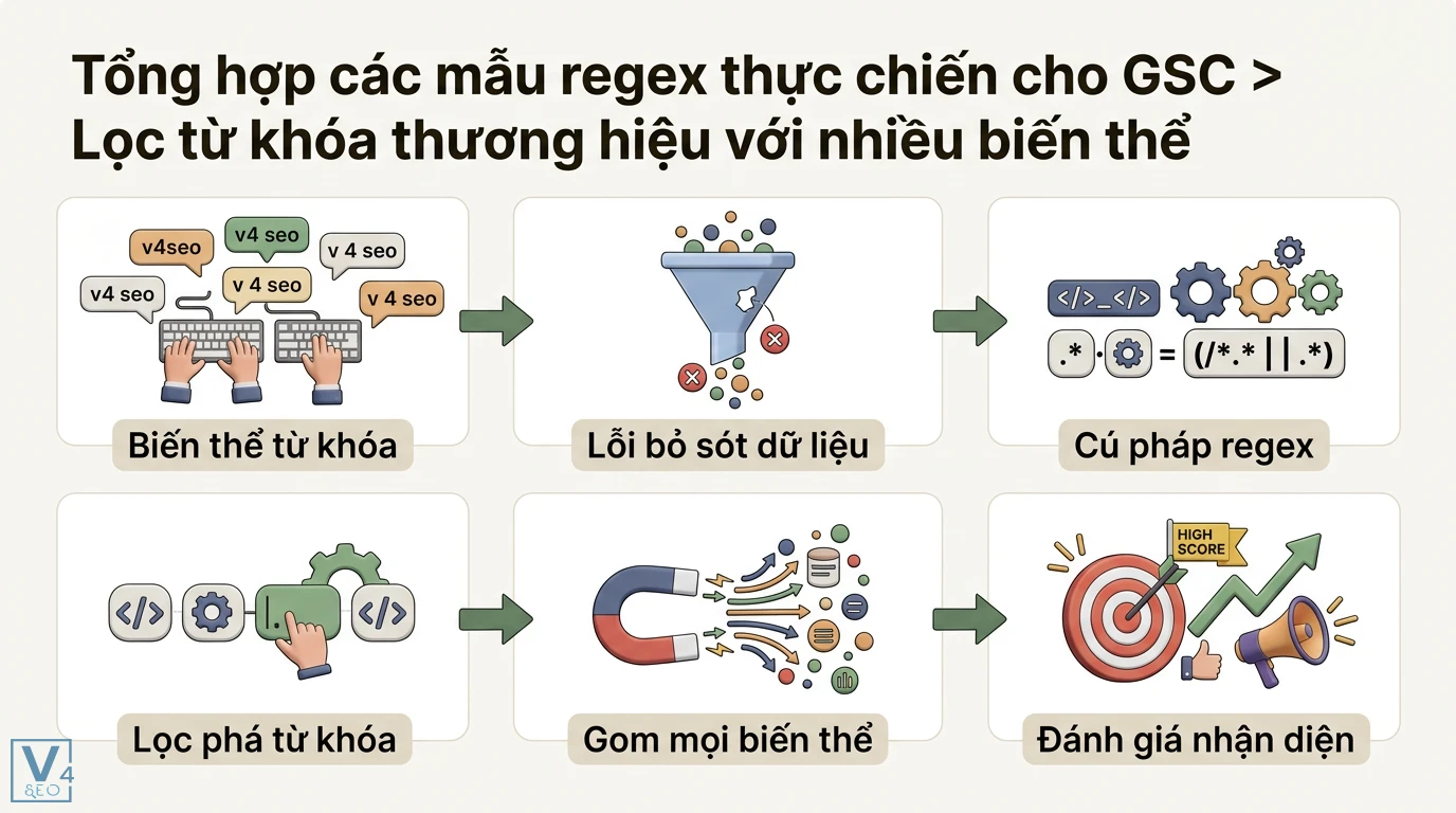 Lọc regex trong GSC là gì? Hướng dẫn cú pháp RE2 và mẫu thực tế 2 Lọc từ khóa thương hiệu nhiều biến thể bằng regex trong GSC giúp thu thập đầy đủ dữ liệu và đánh giá chính xác mức độ nhận diện thương hiệu