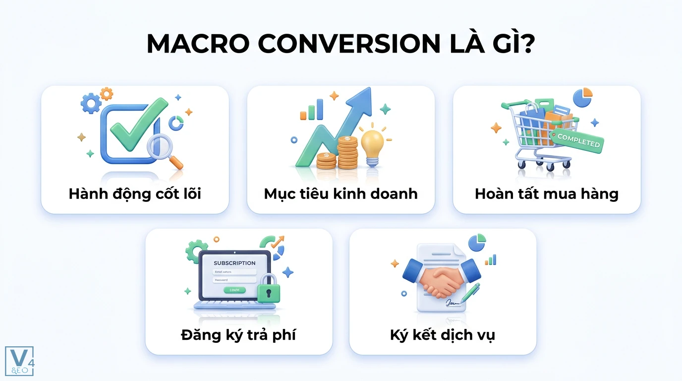 Macro conversion là gì? Phân biệt và cách tối ưu phễu marketing 1 Macro conversion bao gồm hành động cốt lõi, mục tiêu kinh doanh, hoàn tất mua hàng, đăng ký trả phí và ký kết dịch vụ quan trọng trên website