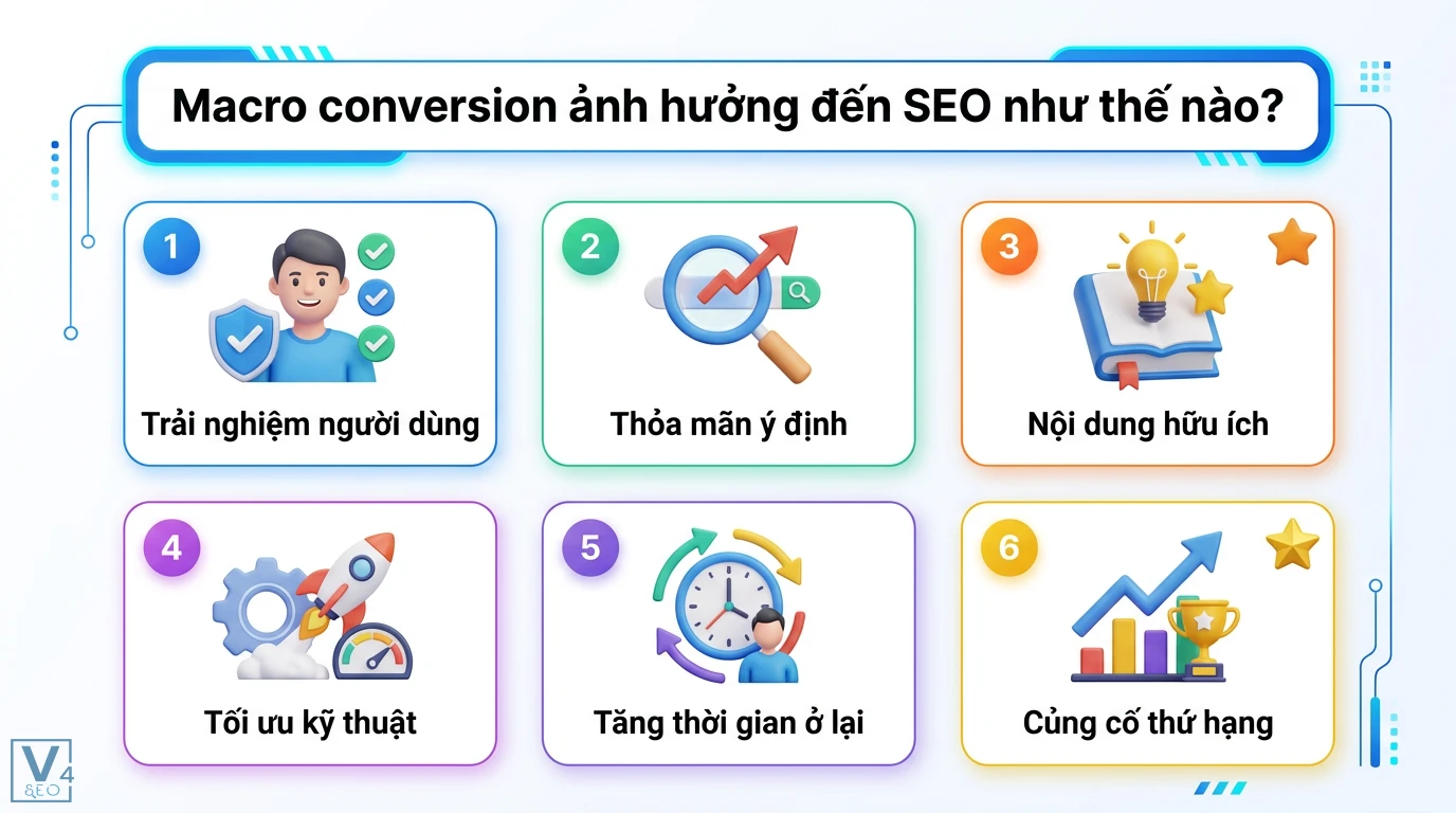 Macro conversion là gì? Phân biệt và cách tối ưu phễu marketing 2 Macro conversion ảnh hưởng đến SEO qua trải nghiệm người dùng, thỏa mãn ý định, nội dung hữu ích, tối ưu kỹ thuật và củng cố thứ hạng