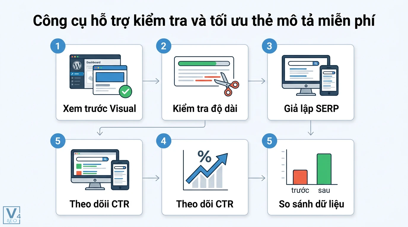 Meta Description là gì? Tối ưu thẻ mô tả Content SEO: Kỷ nguyên AI 3 Công cụ tối ưu thẻ mô tả: quy trình xem trước visual, kiểm tra độ dài, giả lập SERP, theo dõi và so sánh dữ liệu CTR hiệu quả