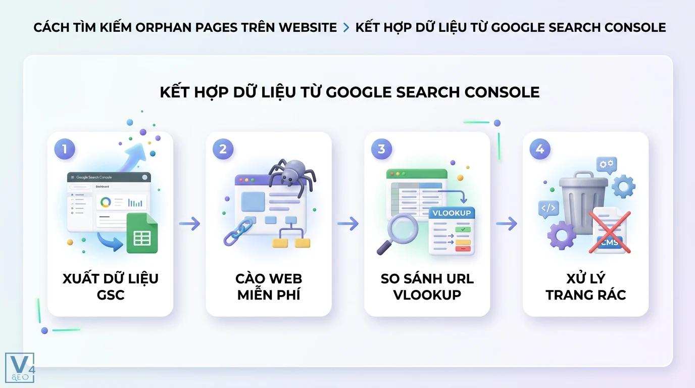 Orphan pages là gì? Cách tìm và xử lý trang mồ côi chuẩn kỹ thuật 2 Cách tìm orphan pages bằng cách kết hợp dữ liệu Google Search Console, cào web, so sánh URL qua VLOOKUP và xử lý các trang rác phát sinh từ CMS