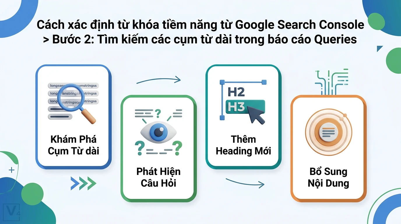 Phân tích từ khóa: Xác định từ khóa tiềm năng từ nội dung hiện có 2 Khám phá cụm từ dài từ Google Search Console để phát hiện câu hỏi, thêm thẻ Heading H2 H3 và bổ sung nội dung tăng Topical Coverage