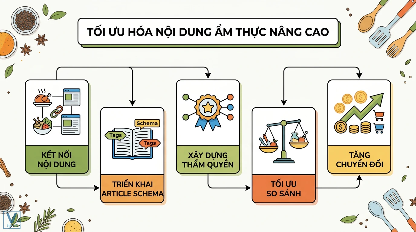 Recipe Schema: Quy tắc & ví dụ chi tiết để hiển thị Rich Snippet 3 Tối ưu hóa nội dung ẩm thực nâng cao qua kết nối bài viết, Article Schema, xây dựng thẩm quyền và tối ưu so sánh giúp tăng chuyển đổi