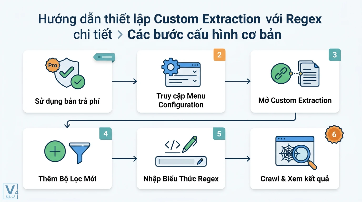 Regex Screaming Frog là gì? Cách dùng Custom Extraction chi tiết 2 Thiết lập Custom Extraction với Regex qua các bước dùng bản trả phí, cấu hình menu, thêm bộ lọc mới, nhập biểu thức Regex và crawl dữ liệu