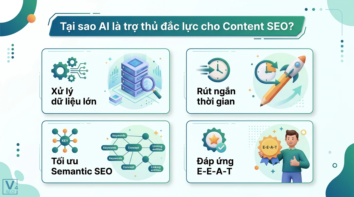 Sử dụng các công cụ AI để hỗ trợ viết Content SEO 2026: Bộ Prompt 1 AI hỗ trợ Content SEO qua việc xử lý dữ liệu lớn, rút ngắn thời gian, tối ưu Semantic SEO và đáp ứng tiêu chuẩn Google E-E-A-T