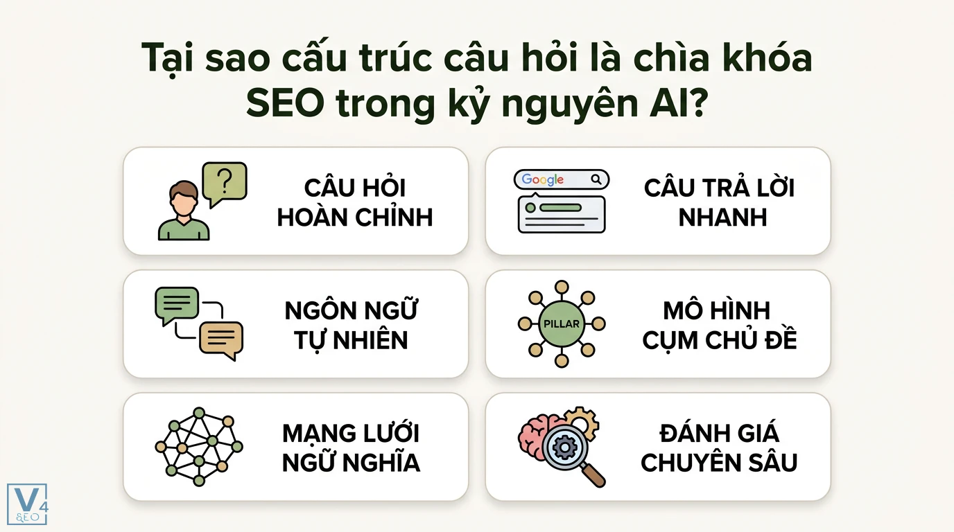 Sử dụng cấu trúc câu hỏi trong nội dung để tối ưu tìm kiếm Google 1 Cấu trúc câu hỏi SEO kỷ nguyên AI với ngôn ngữ tự nhiên, câu trả lời nhanh, mô hình cụm chủ đề và mạng lưới ngữ nghĩa đánh giá chuyên sâu