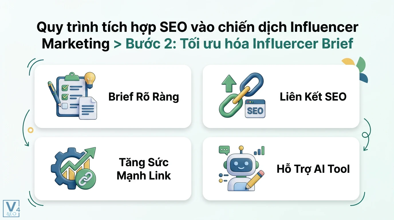 Sử dụng Content SEO trong chiến lược Influencer Marketing từ A-Z 2 Tối ưu hóa Influencer Brief gồm brief rõ ràng, chèn liên kết SEO, tăng sức mạnh link và sử dụng AI tool hỗ trợ viết nội dung chuẩn SEO