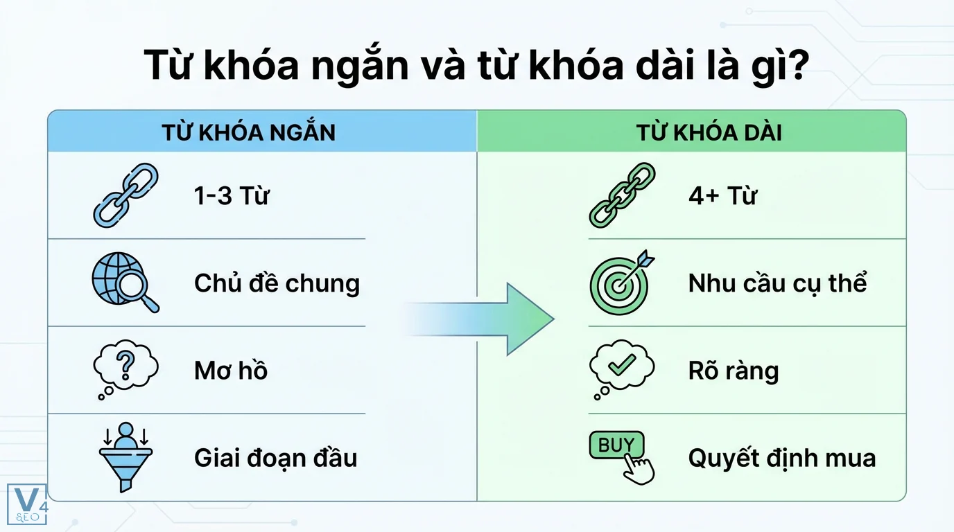 Sự khác biệt từ khóa ngắn & dài trong Content SEO: Ý định & AI 1 So sánh từ khóa ngắn (1-3 từ, chủ đề chung, giai đoạn đầu) với từ khóa dài (4+ từ, nhu cầu cụ thể, rõ ràng, quyết định mua)