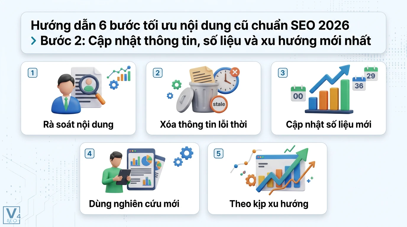 Tại sao cần phải cập nhật nội dung cũ? Hướng dẫn tối ưu lại bài viết 2 Cập nhật thông tin số liệu và xu hướng mới nhất qua việc rà soát xóa bỏ nội dung lỗi thời và bổ sung các nghiên cứu thực tế chuẩn SEO 2026