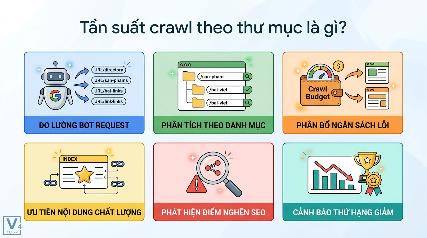 Tần suất crawl theo thư mục là gì? Hướng dẫn phân tích log file 3 Đo lường tần suất crawl bằng log file qua xử lý chuyên dụng, trực quan dữ liệu, nhận diện thư mục và tự động hóa so sánh thực tế index