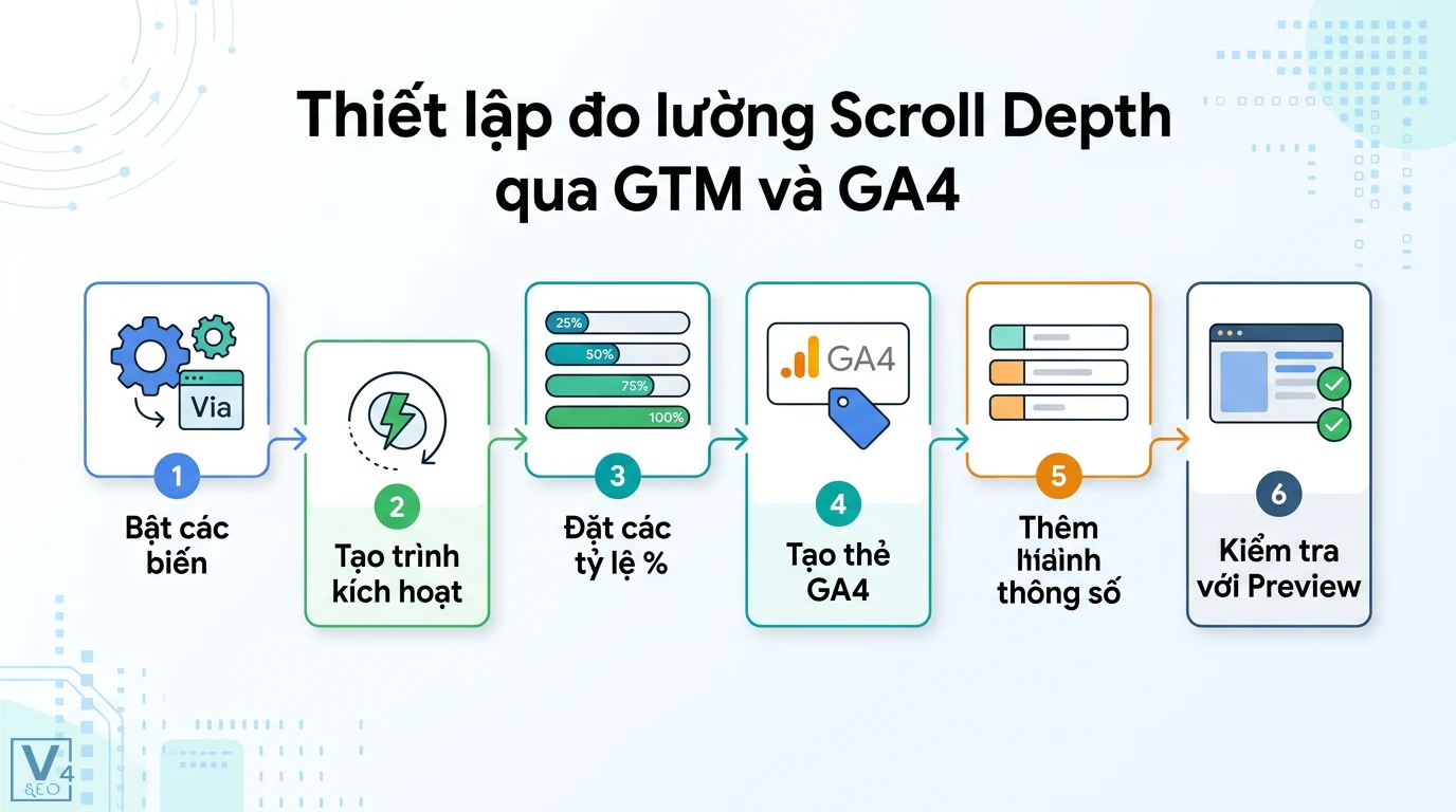 Cách thiết lập dashboard Realtime đo lường CTR & Scroll Depth 3 Tính toán CTR từ dữ liệu click và impression hỗ trợ thực hiện A/B testing tiêu đề và theo dõi kết quả chuyển đổi trong thời gian thực