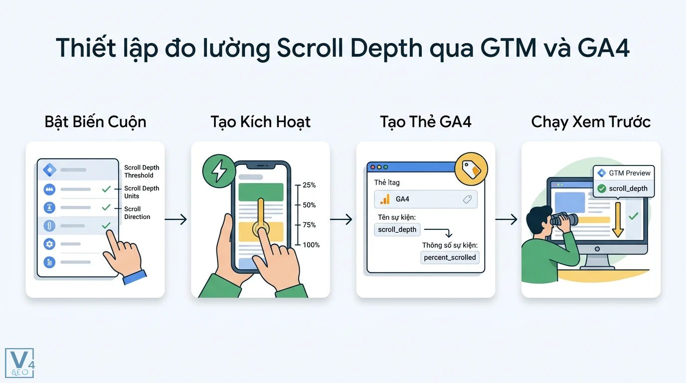 Cách thiết lập dashboard Realtime đo lường CTR & Scroll Depth 5 Cách khắc phục lỗi cấu hình đo lường như kiểm tra giới hạn GTM, tắt bộ lọc IP nội bộ, rà soát CSS website và vô hiệu hóa Adblock
