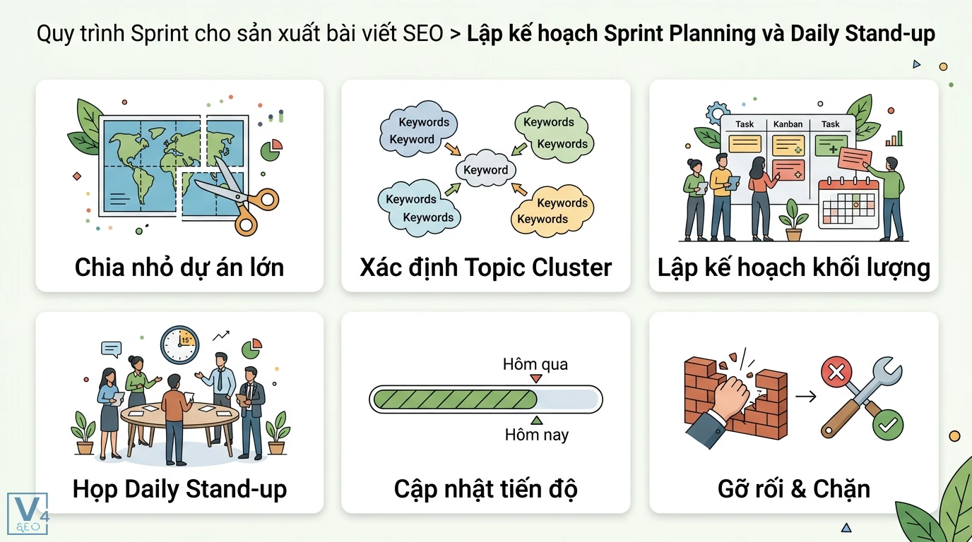 Áp dụng Agile/Scrum trong sản xuất Content SEO: Quy trình thực chiến 2 Quy trình Sprint sản xuất bài viết SEO gồm chia nhỏ dự án, xác định Topic Cluster, lập kế hoạch, họp Daily Stand-up và cập nhật tiến độ
