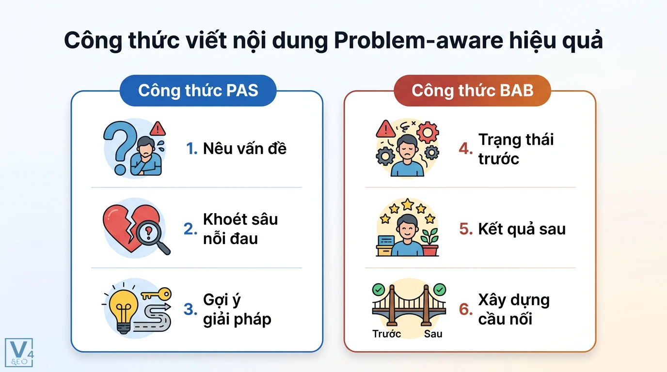 Topic “Problem-Aware” (TOFU) – dạng checklist, guide thực chiến 2 Công thức PAS nêu vấn đề, khoét sâu nỗi đau, gợi ý giải pháp và BAB thể hiện trạng thái trước, kết quả sau, cầu nối nội dung Problem-aware