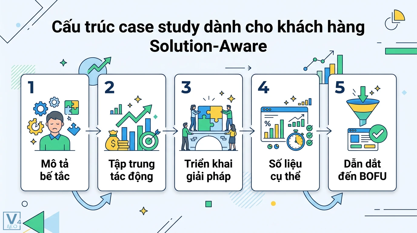 Mẫu Topic “Solution-Aware” (MOFU) – dạng comparison, case study 2 Cấu trúc case study Solution-Aware gồm mô tả bế tắc, tập trung tác động, triển khai giải pháp, số liệu cụ thể và dẫn dắt chuyển đổi BOFU