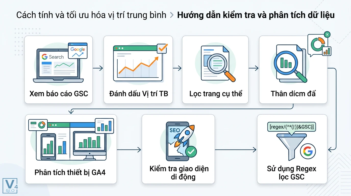 Vị trí trung bình là gì? Hiểu đúng về số trung vị và thứ hạng SEO 2 Quy trình kiểm tra báo cáo GSC, đánh dấu vị trí trung bình, phân tích thiết bị GA4 và dùng Regex để tối ưu hóa hiệu suất hiển thị cho website