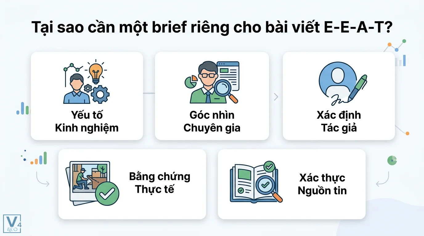 Tải Template Brief bài viết bảo đảm E-E-A-T chuẩn Google mới nhất 1 Các yếu tố trong content brief E-E-A-T gồm kinh nghiệm, góc nhìn chuyên gia, xác định tác giả, bằng chứng thực tế và xác thực nguồn tin