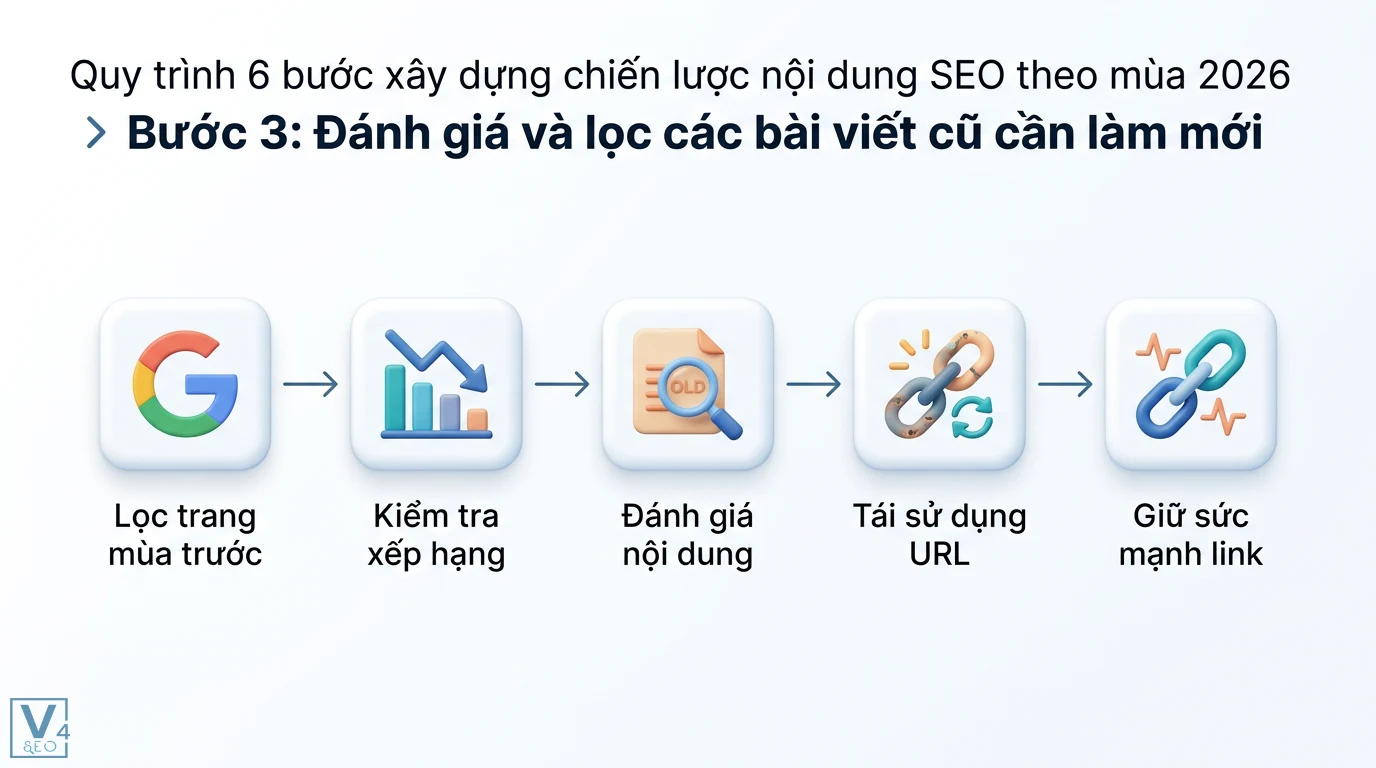 Xây dựng chiến lược Seasonal Content 2026: Tối ưu nội dung cũ 2 Đánh giá bài viết cũ qua lọc trang mùa trước, kiểm tra xếp hạng và tái sử dụng URL để duy trì sức mạnh backlink cho SEO theo mùa 2026