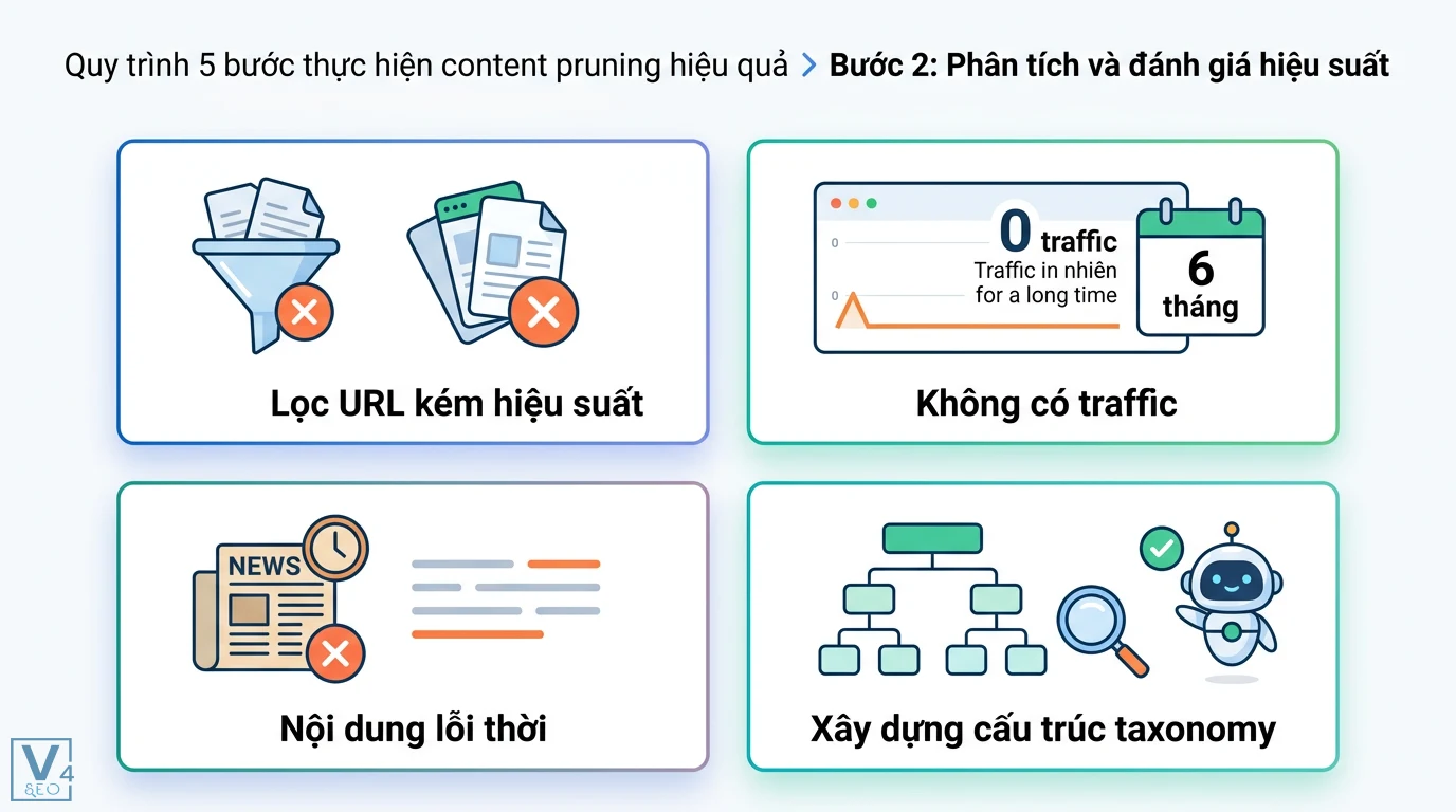 Cắt tỉa nội dung (pruning) là gì? Quy trình tối ưu Crawl Budget 2 Phân tích đánh giá hiệu suất content pruning gồm lọc URL kém, nội dung không traffic trong 6 tháng, thông tin lỗi thời và tối ưu cấu trúc taxonomy