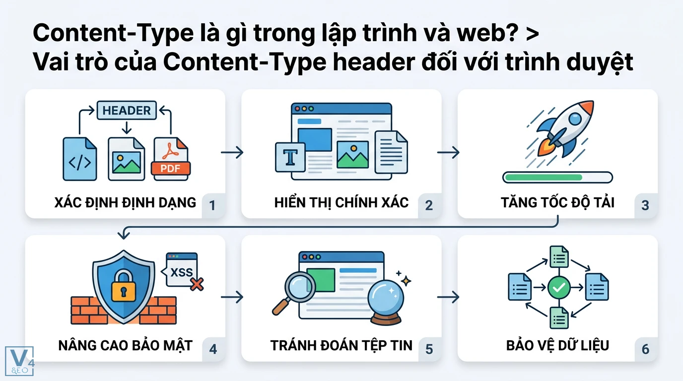 Content-Type là gì? Phân biệt HTTP Header và Content Marketing 1 Content-Type header giúp trình duyệt xác định định dạng dữ liệu, hiển thị chính xác, tăng tốc độ tải và ngăn chặn rủi ro bảo mật như XSS