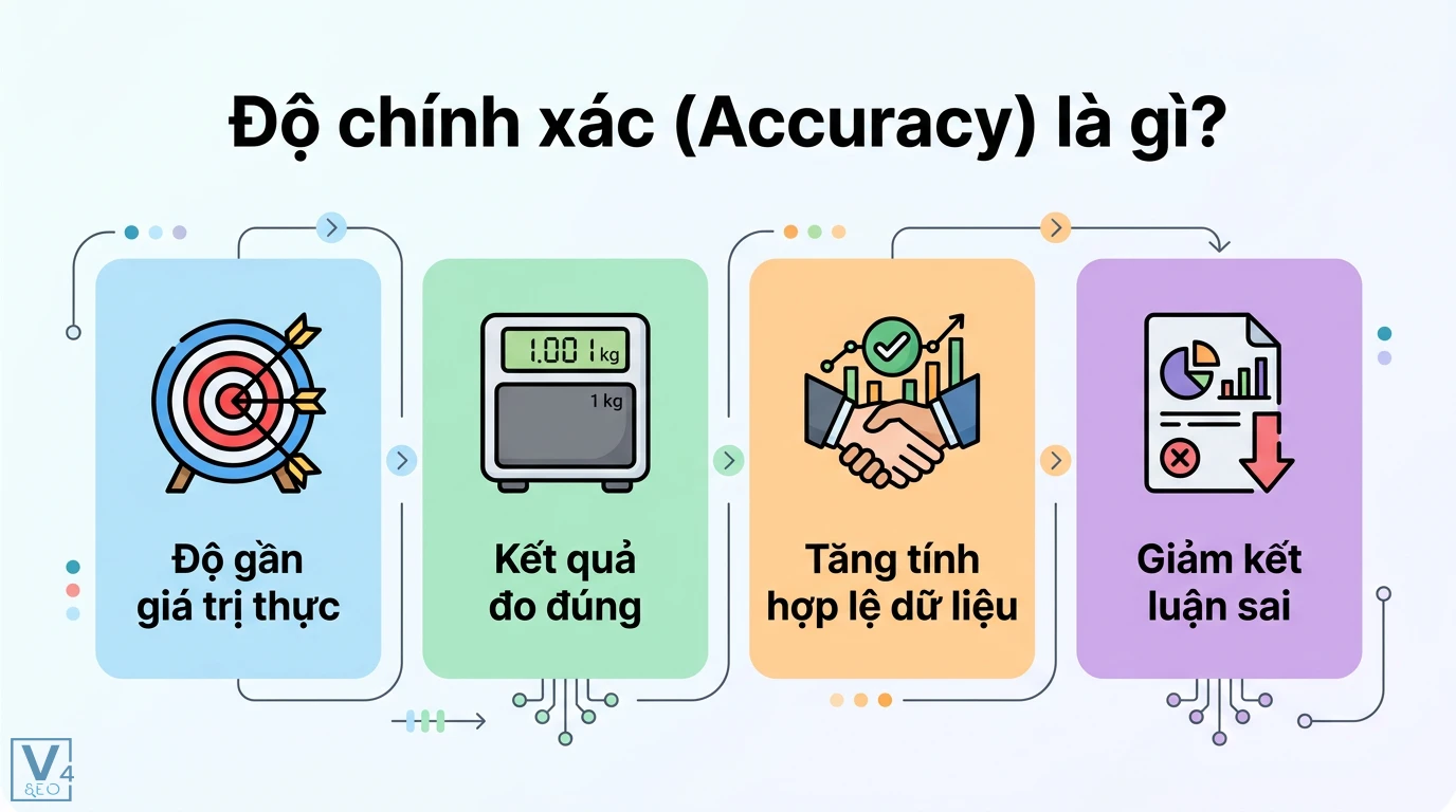 Độ chính xác là gì? Phân biệt Accuracy và Precision trực quan 1 Độ chính xác Accuracy thể hiện qua độ gần giá trị thực và kết quả đo đúng giúp tăng tính hợp lệ dữ liệu đồng thời giảm thiểu kết luận sai