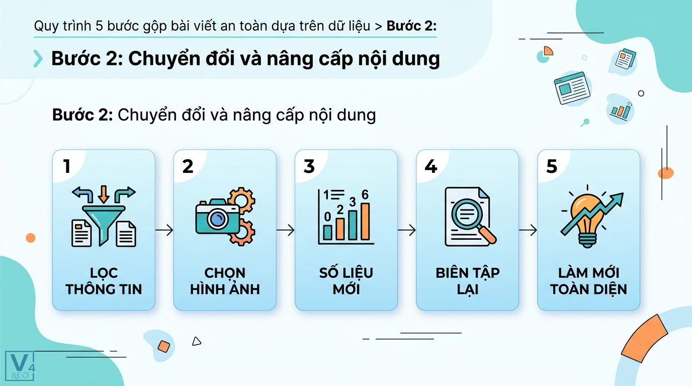 Gộp bài (consolidation) là gì? Quy trình gộp bài chuẩn dựa trên dữ liệu 2 Chuyển đổi và nâng cấp nội dung qua lọc thông tin, chọn tư liệu, cập nhật số liệu mới, biên tập lại và làm mới bài viết toàn diện