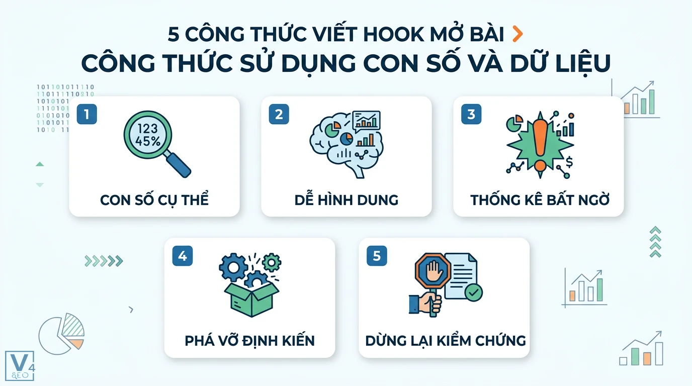 Hook mở bài là gì? 5 công thức và 50+ mẫu câu thực chiến đa kênh 2 Cách viết hook bằng con số và dữ liệu giúp phá vỡ định kiến bằng thống kê bất ngờ, khiến người đọc dừng lại kiểm chứng thông tin cụ thể
