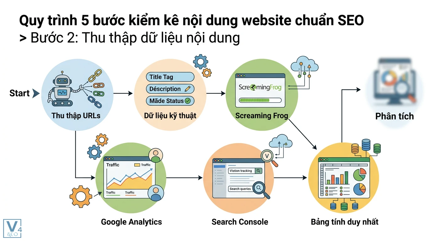 Kiểm kê nội dung là gì? Quy trình Content Audit website chuẩn SEO 2 Thu thập dữ liệu URLs, chỉ số từ Screaming Frog, Google Analytics và Search Console vào bảng tính duy nhất để phân tích kiểm kê nội dung chuẩn SEO